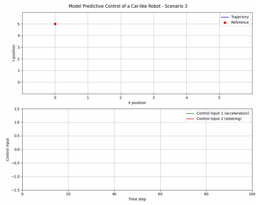 MPC Scenario 3